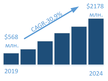 Динамика глобального рынка защиты сред контейнеризации на 2019–2024 годы (MarketsandMarkets)