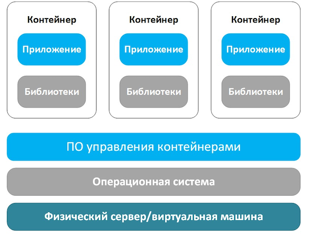 Структурная схема технологии контейнеризации приложений