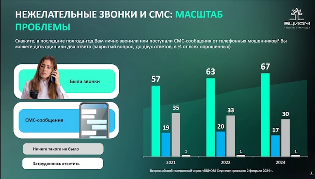 Результаты опроса ВЦИОМ по телефонному мошенничеству за 2024 год