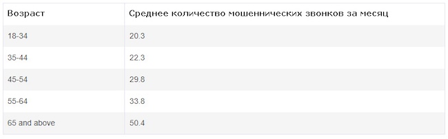 Статистика мошеннических звонков (вишинга) в США за 2022 год