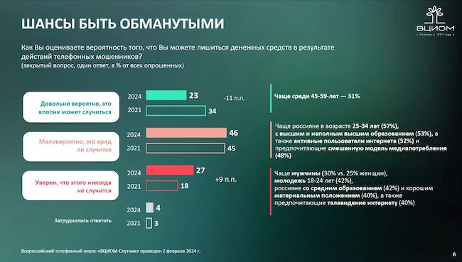 Вероятность быть обманутым (опрос ВЦИОМ)