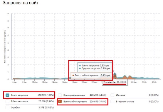 Отображение заблокированных запросов на фоне общего числа запросов