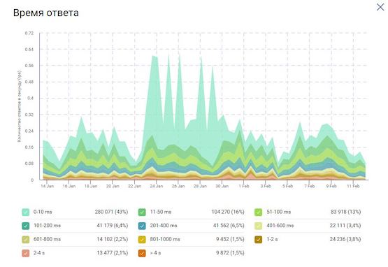 График «Время ответа»