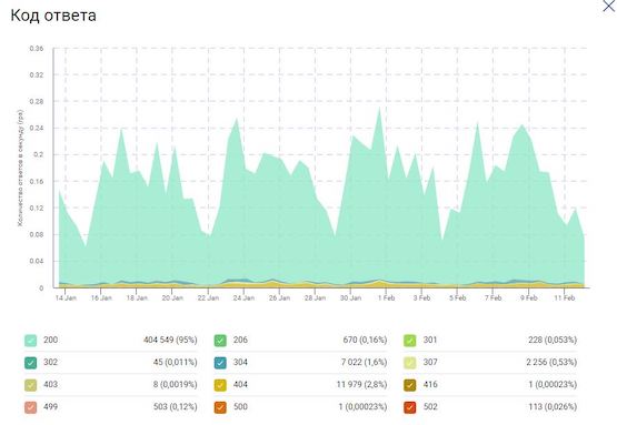 График «Код ответа»