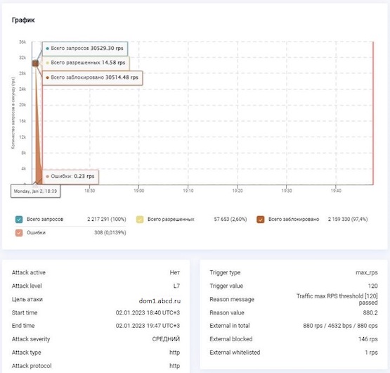 Окно «Подробности» с данными об атаке