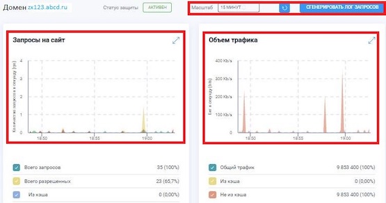 Фрагмент окна раздела «Аналитика» («Запросы на сайт», «Объём трафика»)