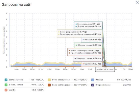 Пример развёрнутого графика «Запросы на сайт»