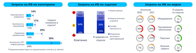 Пример аналитики по бюджету ИБ с разными вариантами разбивки