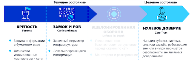 Переход с модели ИБ «замок и ров» на «нулевое доверие»