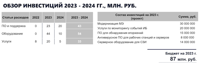 Пример обзора бюджетирования информационной безопасности по годам