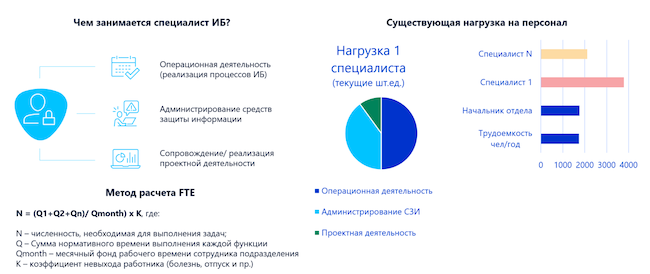 Метод расчёта FTE и пример визуализации нагрузки на ИБ-специалистов