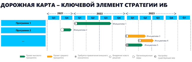 Результат разработки дорожной карты — диаграмма Ганта с инициативами по ИБ