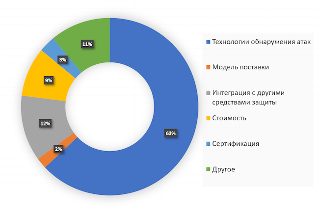 Что, на ваш взгляд, наиболее важно при выборе WAF?