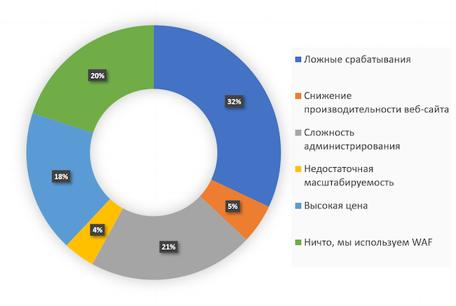 Что, на ваш взгляд, тормозит внедрение WAF больше всего?