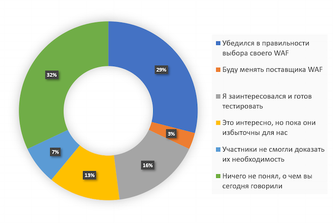 Каково ваше мнение относительно WAF по итогам эфира?