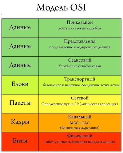 Модель OSI для представления сетевого трафика