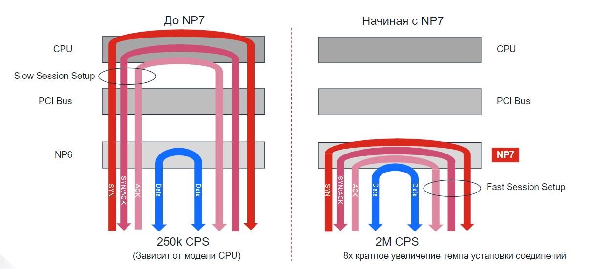 Упрощённая схема установления сессий межсетевого экрана нового поколения FortiGate на базе сетевого процессора NP7