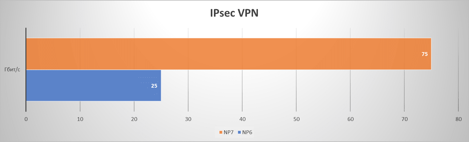 Увеличение пропускной способности IPsec VPN с сетевыми процессорами Fortinet
