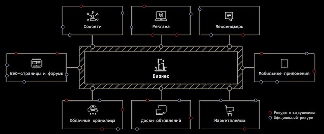 Поиск ресурсов, на которых могут быть обнаружены следы мошенничества, в платформе Group-IB Digital Risk Protection