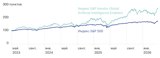 Курс акций компаний из S&P 500 в сравнении с S&P Kensho Global Artificial Intelligence Enablers Курс акций компаний из S&P 500 в сравнении с S&P Kensho Global Artificial Intelligence Enablers