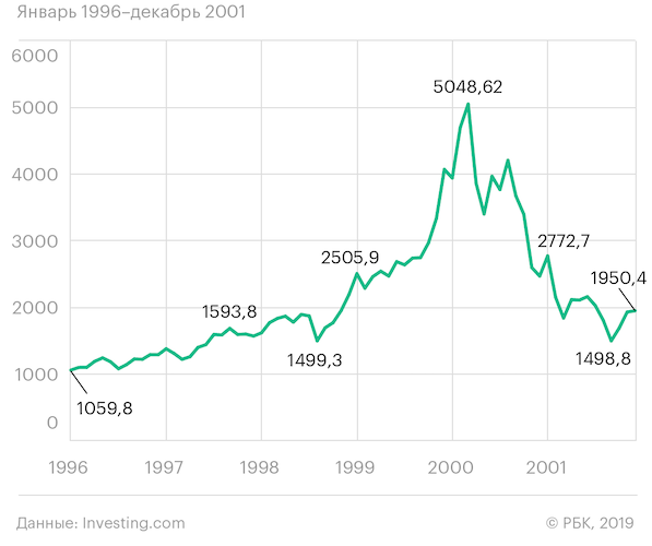 Курс акций на бирже NASDAQ в 1996-2001 гг. Курс акций на бирже NASDAQ в 1996-2001 гг.
