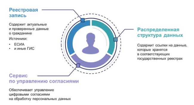 Основы цифрового профиля гражданина (источник: digital.gov.ru) Основы цифрового профиля гражданина (источник: digital.gov.ru)