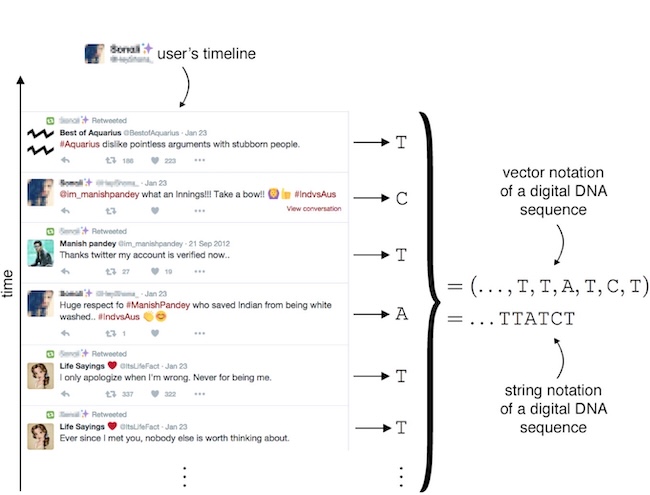 Пример формирования цифровой ДНК в Twitter (ныне соцсеть X, заблокирована в РФ) (источник: sagepub.com) Пример формирования цифровой ДНК в Twitter (ныне соцсеть X, заблокирована в РФ) (источник: sagepub.com)
