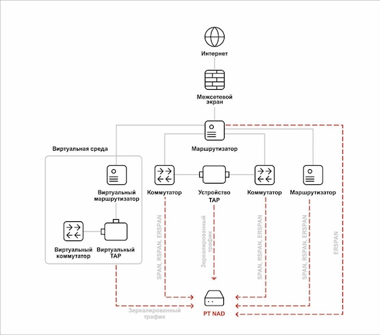 Схема применения PT NAD в инфраструктуре без использования сетевого брокера