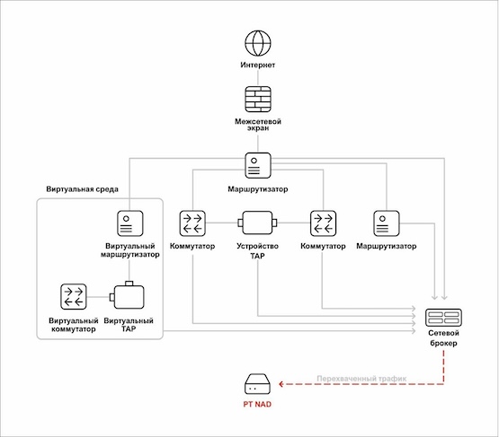 Схема применения PT NAD в инфраструктуре с использованием сетевого брокера