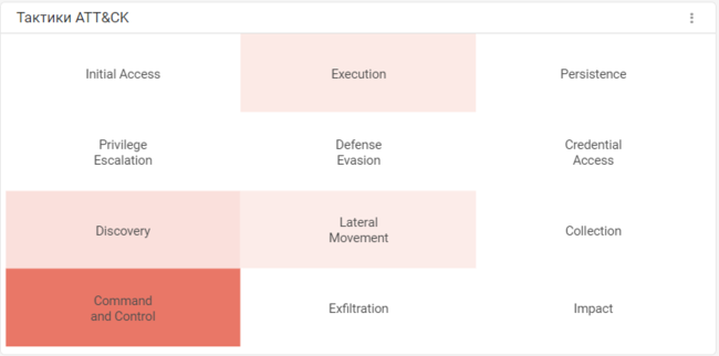 Виджет в PT NAD: тепловая карта техник по модели MITRE ATT&CK