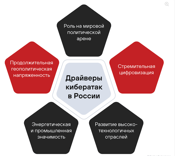 Предпосылки формирования ландшафта киберугроз в России