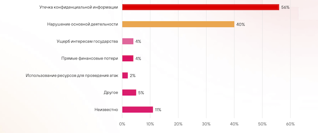 Основные последствия атак на российские компании в 2025 году