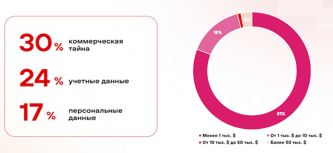 Характер данных, украденных в российских компаниях в 2025 году