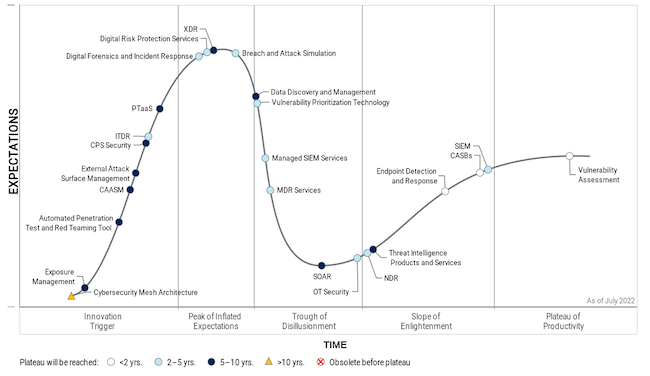 Ажиотажность технологий киберзащиты по версии Gartner, 2022 г.