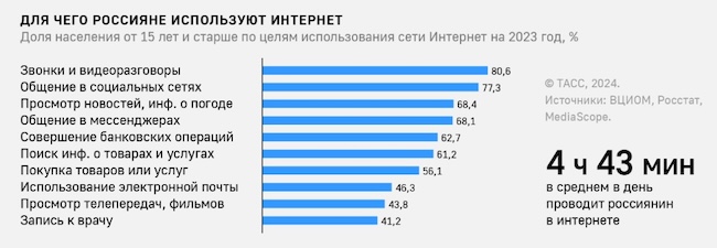 Интернет ещё не стал для россиян существенным источником информации (ТАСС, 2024)