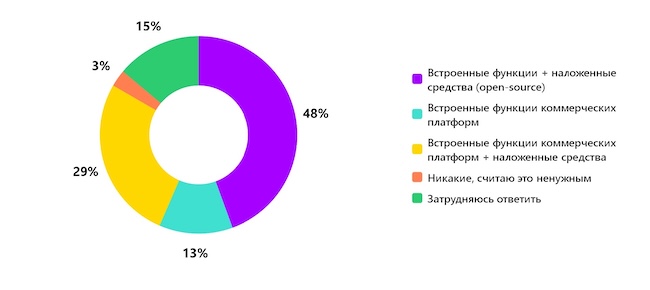Что вы используете для безопасности контейнерных сред в своей компании?