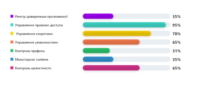 Какие функции безопасности контейнерных сред необходимы вам в первую очередь?