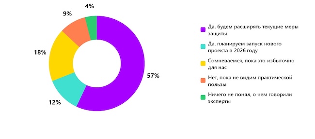 Планируете ли вы усиливать защиту контейнерных сред после эфира?