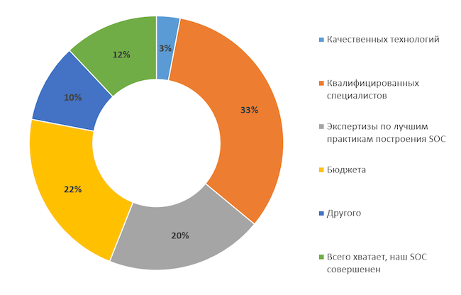 Чего вам не хватает для создания / работы эффективного SOC