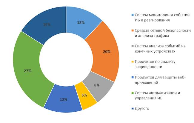 Каких отечественных инструментов вам больше всего не хватает для оснащения SOC