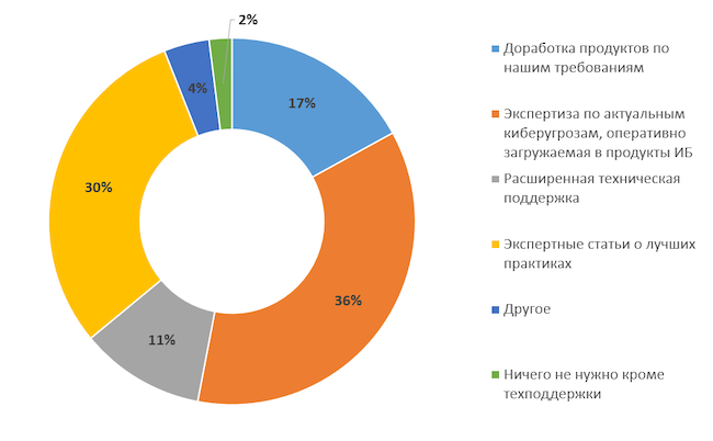 Какая поддержка от ИБ-вендоров вам была бы полезна