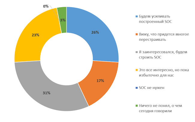 Каково ваше мнение относительно строительства корпоративного SOC