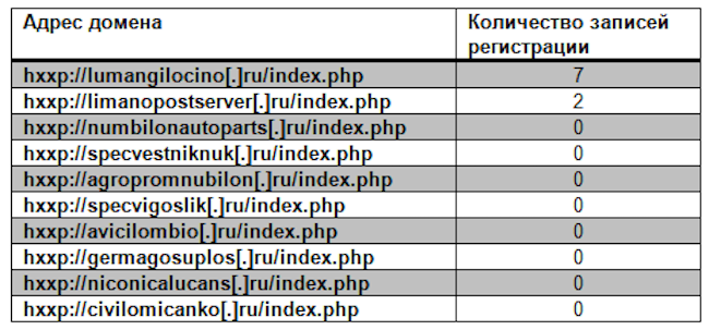 Статистика регистраций адресов управляющих серверов (по данным DomainTools)