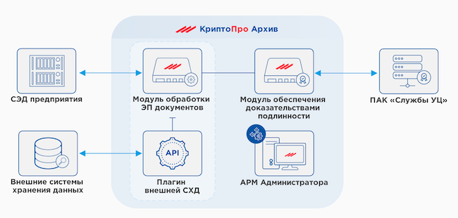 Функциональная схема «КриптоПро Архива»