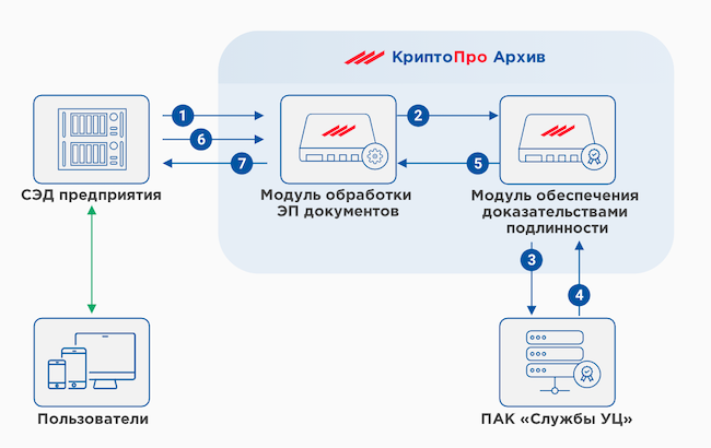 Интеграция «КриптоПро Архива», вариант 1