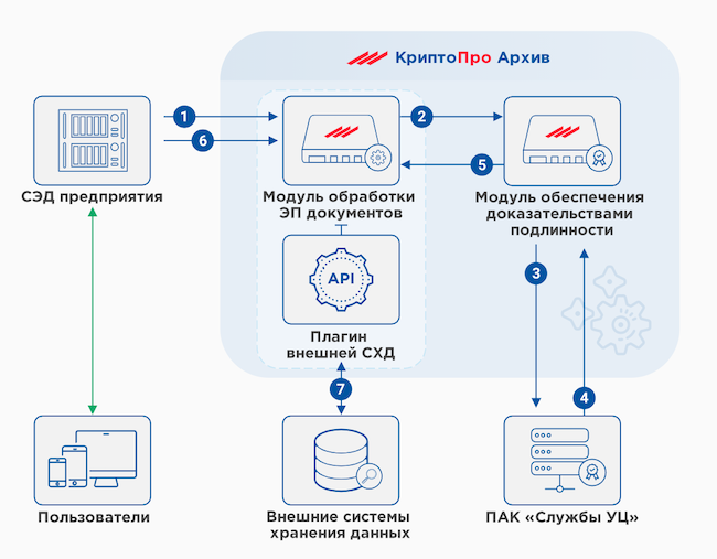 Интеграция «КриптоПро Архива», вариант 2