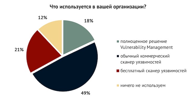 Используемые инструменты для VM