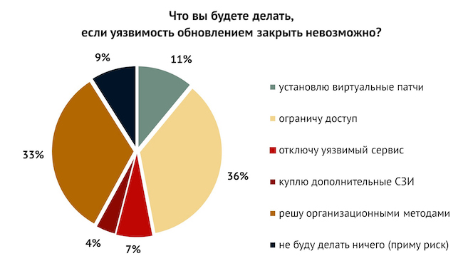 Устранение проблемы при ограниченных возможностях VM