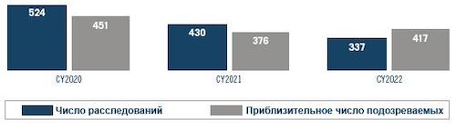 Число подозреваемых в расследованиях разведслужб США