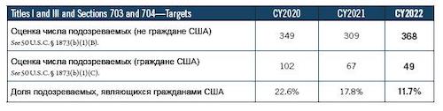 Число подозреваемых на территории США и их гражданство